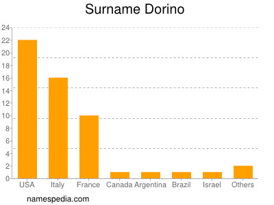 Familiennamen Dorino