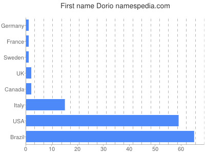 prenom Dorio