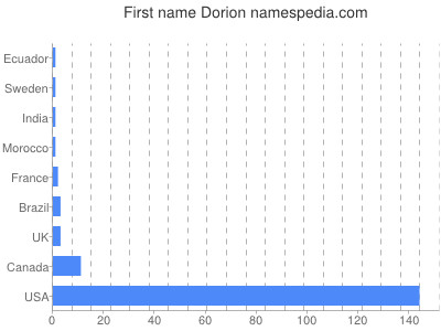 Vornamen Dorion