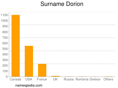 Familiennamen Dorion