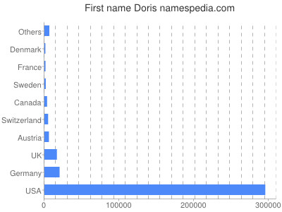 prenom Doris