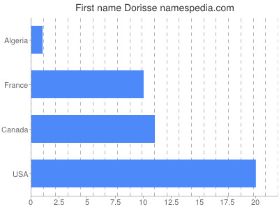Vornamen Dorisse