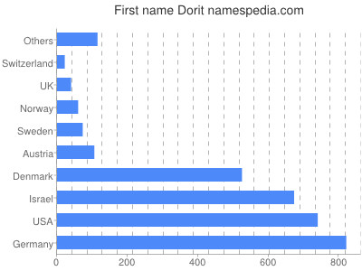Vornamen Dorit