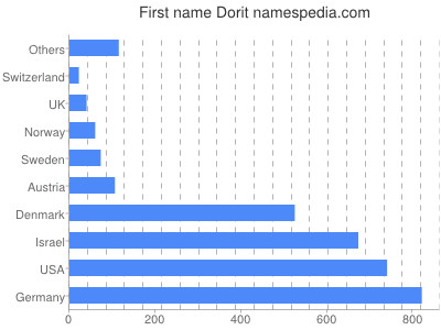 prenom Dorit