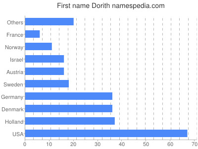 Vornamen Dorith