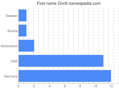 prenom Doritt