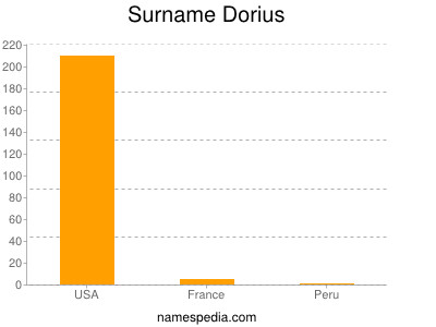 Dorius meaning