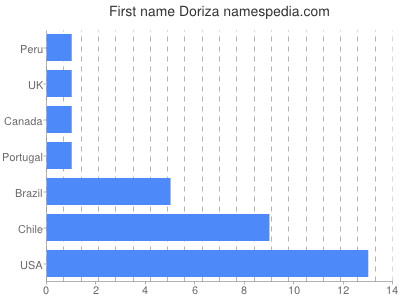 prenom Doriza