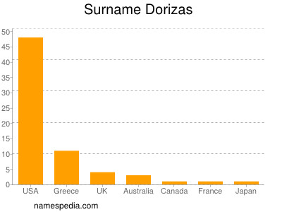 Familiennamen Dorizas