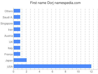 prenom Dorj