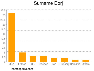 nom Dorj