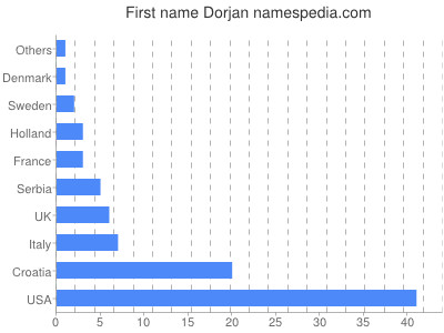 Vornamen Dorjan