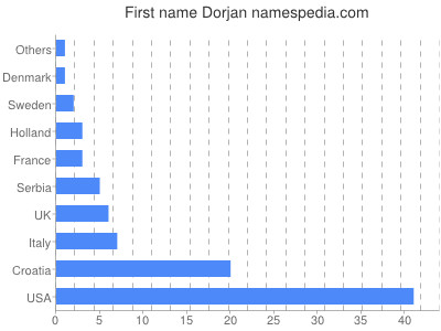 prenom Dorjan