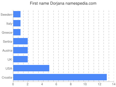 prenom Dorjana