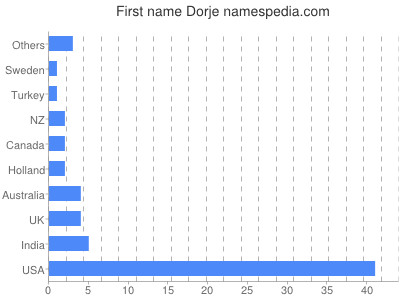 Given name Dorje