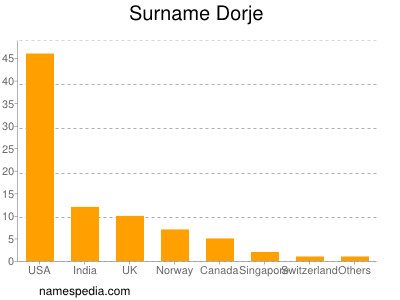 Familiennamen Dorje