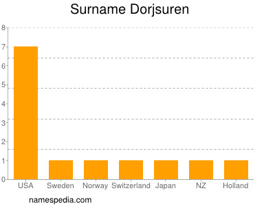 Familiennamen Dorjsuren