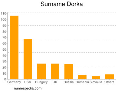 Familiennamen Dorka