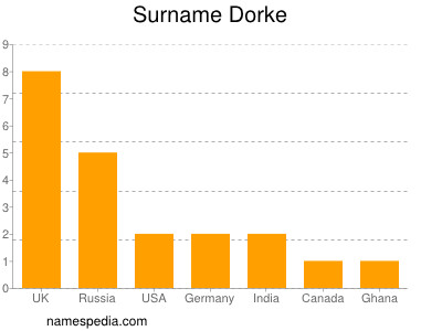 Familiennamen Dorke