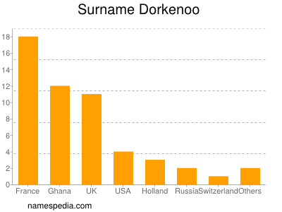 Familiennamen Dorkenoo