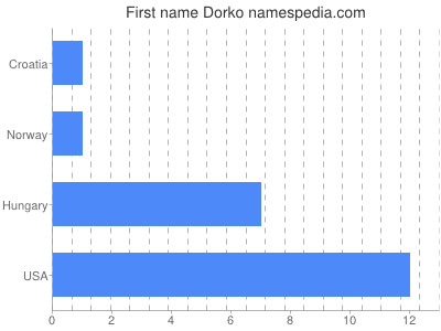 Given name Dorko