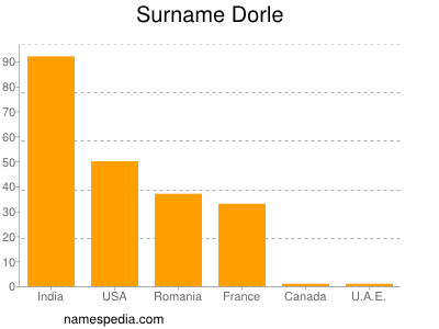 Familiennamen Dorle