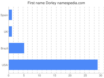 Vornamen Dorley