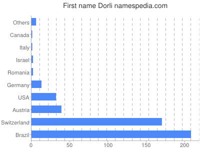 Vornamen Dorli