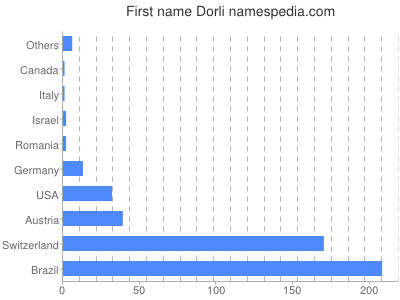 prenom Dorli