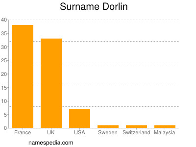 Familiennamen Dorlin
