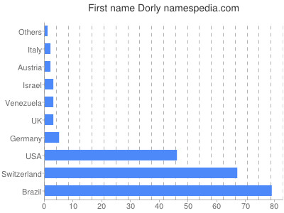 prenom Dorly