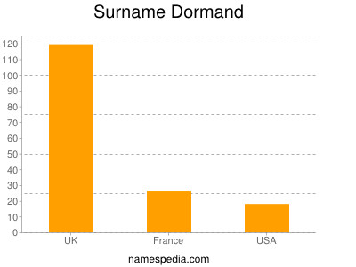 nom Dormand