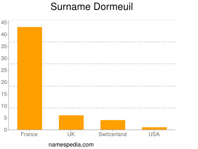 Familiennamen Dormeuil