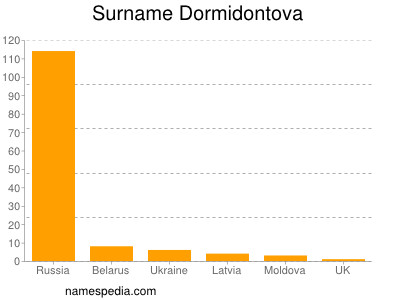 Surname Dormidontova