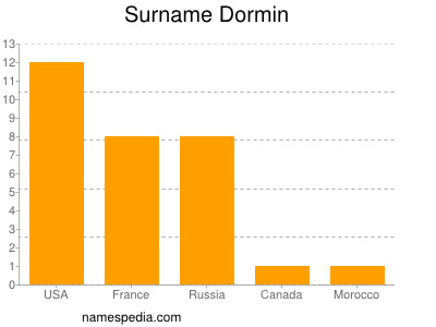 Familiennamen Dormin