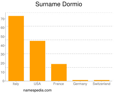 Surname Dormio