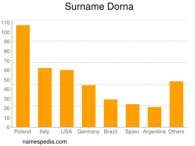 Surname Dorna