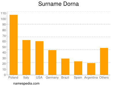 Familiennamen Dorna