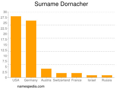 Surname Dornacher