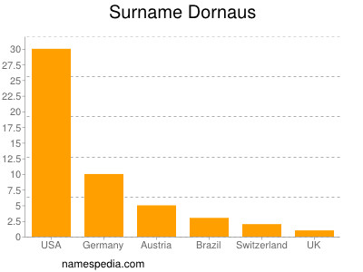 Familiennamen Dornaus