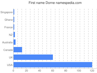 Vornamen Dorne