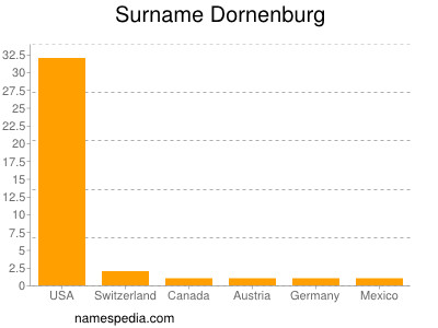 Surname Dornenburg