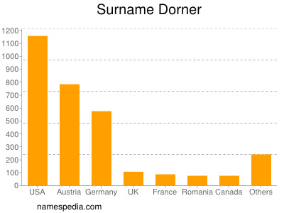 Surname Dorner