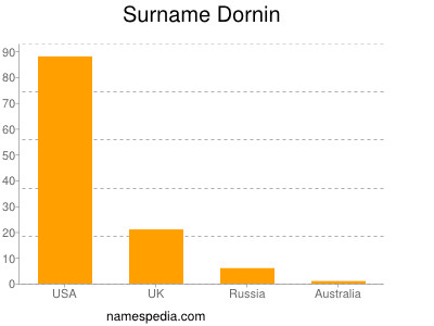 Familiennamen Dornin