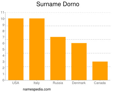 Familiennamen Dorno