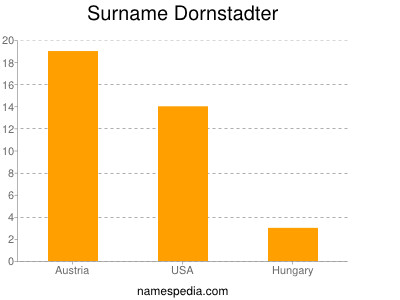 Familiennamen Dornstadter