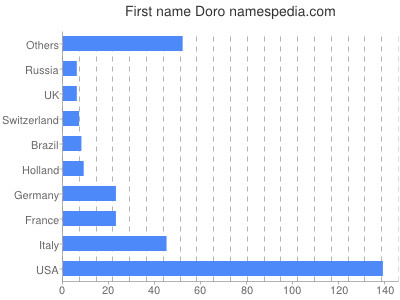 Vornamen Doro