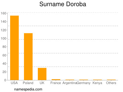 Familiennamen Doroba