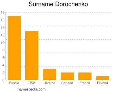 Familiennamen Dorochenko