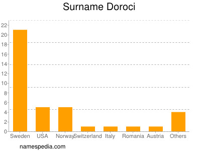 Familiennamen Doroci